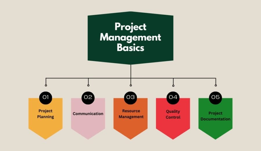 Project Management Basics Every Beginner Should Know