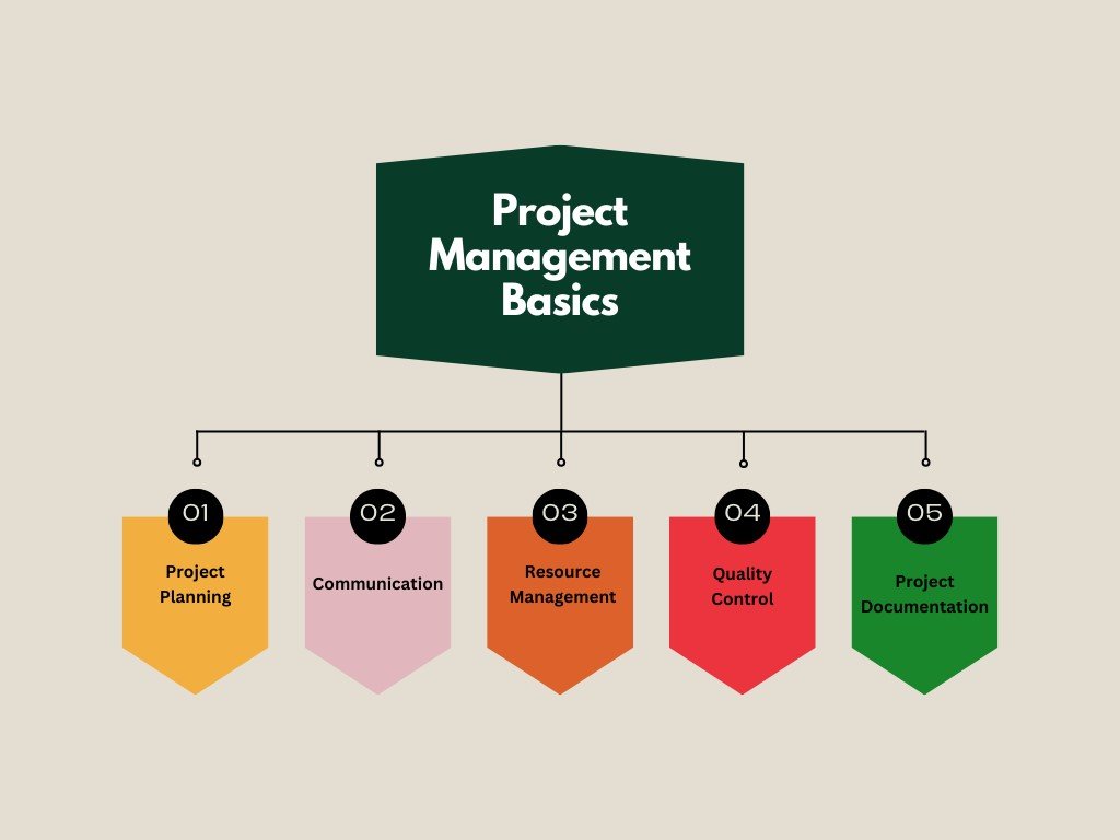 Project Management Basics Every Beginner Should Know